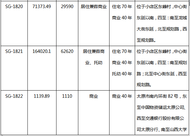 2018一季度太原共34宗土地出让,本土房企逆袭成\＂主角\＂