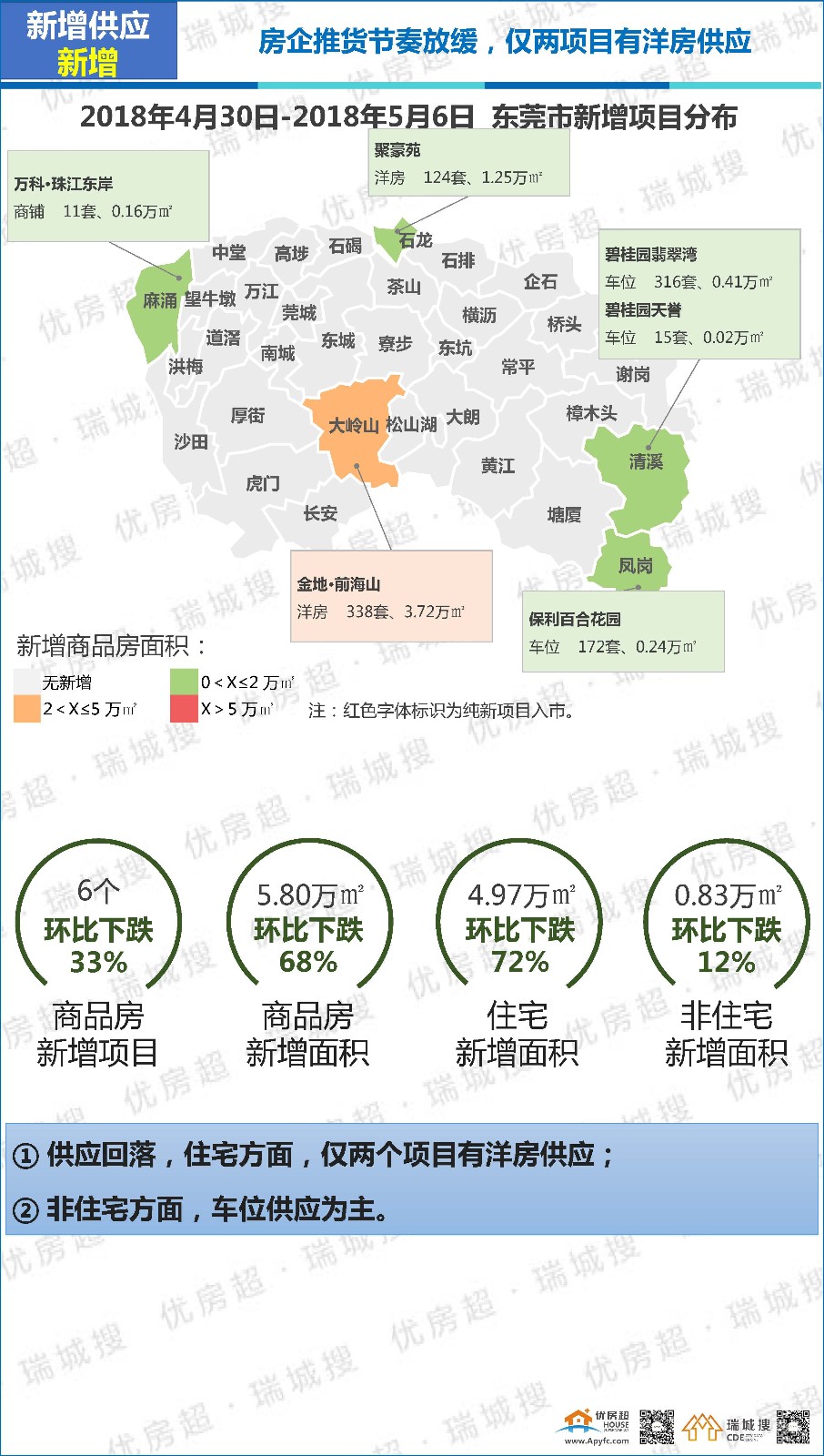 优房超:2018年5月第1周莞惠深楼市简析及东莞楼市报告