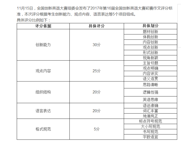 2017创新英语作文大赛全国二等奖要多少分_3