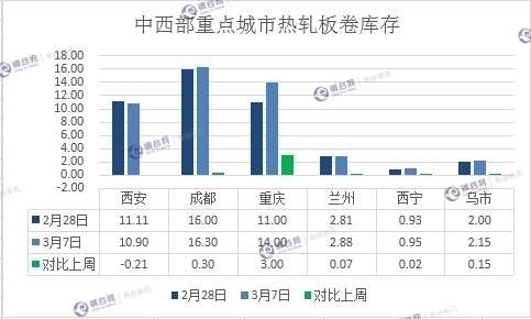 实地调研，3月7日中西部钢材库存。图文详实