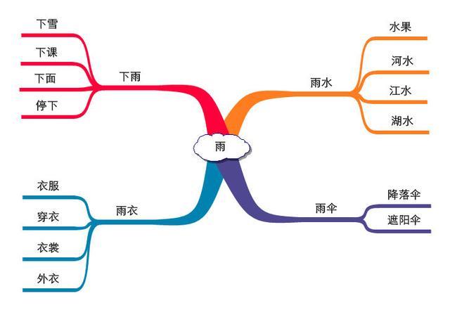 和孩子用思维导图这样做游戏,快速认生字,学词汇