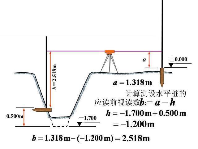 亲身体验过才知道,新手放线员最害怕基础开挖土方!