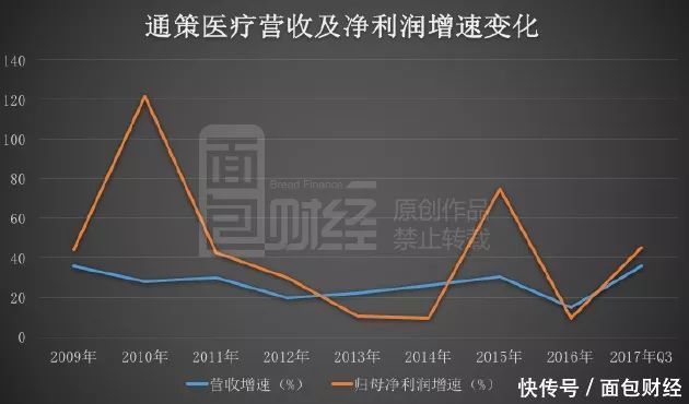 隐瞒关联关系，财务违规，一家口腔医院撑起一家上市公司