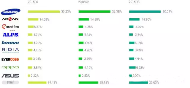 2015Q3印尼用户行为:3G用户达60%,半数习惯搜索下载
