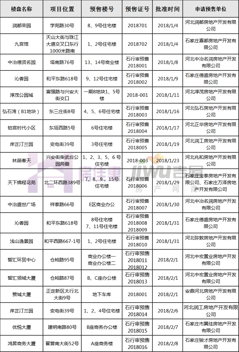 给力!2018年下发21张预售证 这19盘五证齐全