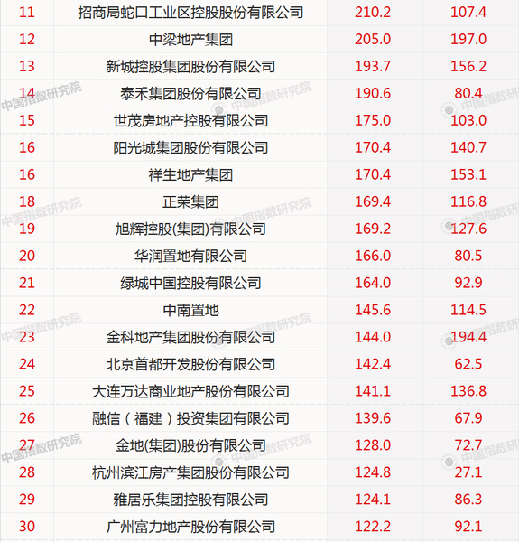 2018年1-2月中国房地产企业销售业绩TOP100