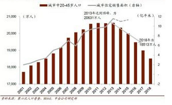 对比日本:中国房地产市场处在什么样的发展阶