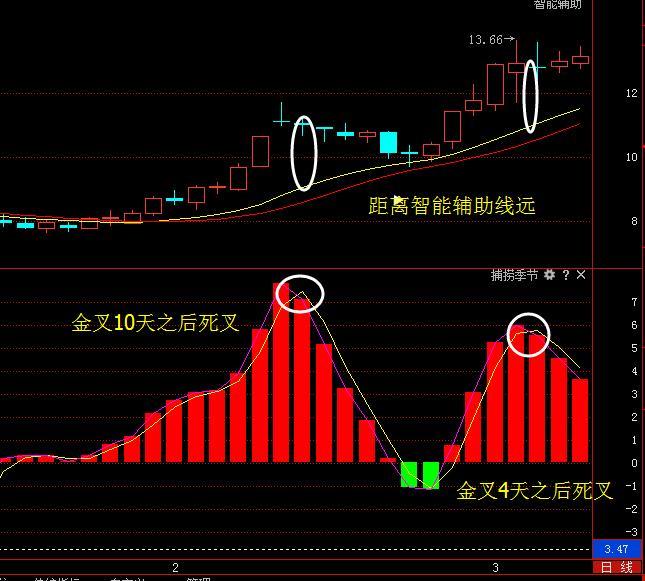 股价偏离智能辅助线之后的捕捞季节死叉信号