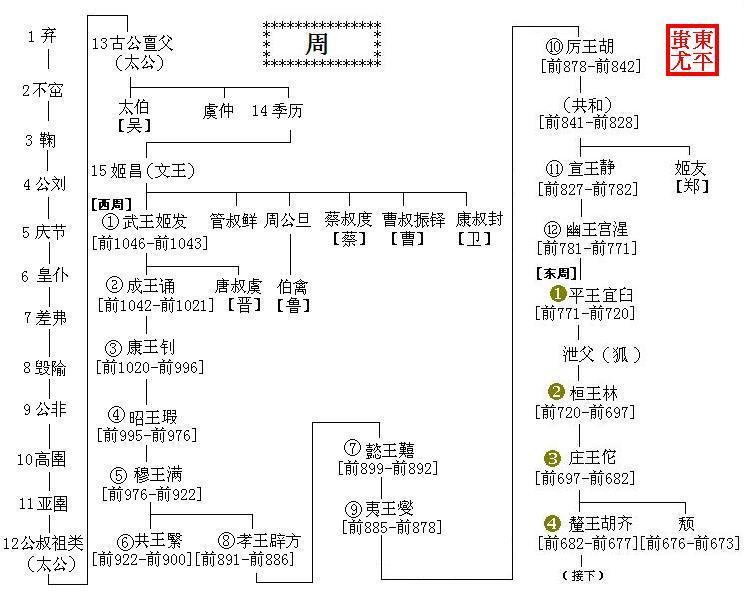 世系表 图表说明:图中纵向为祖孙,父子