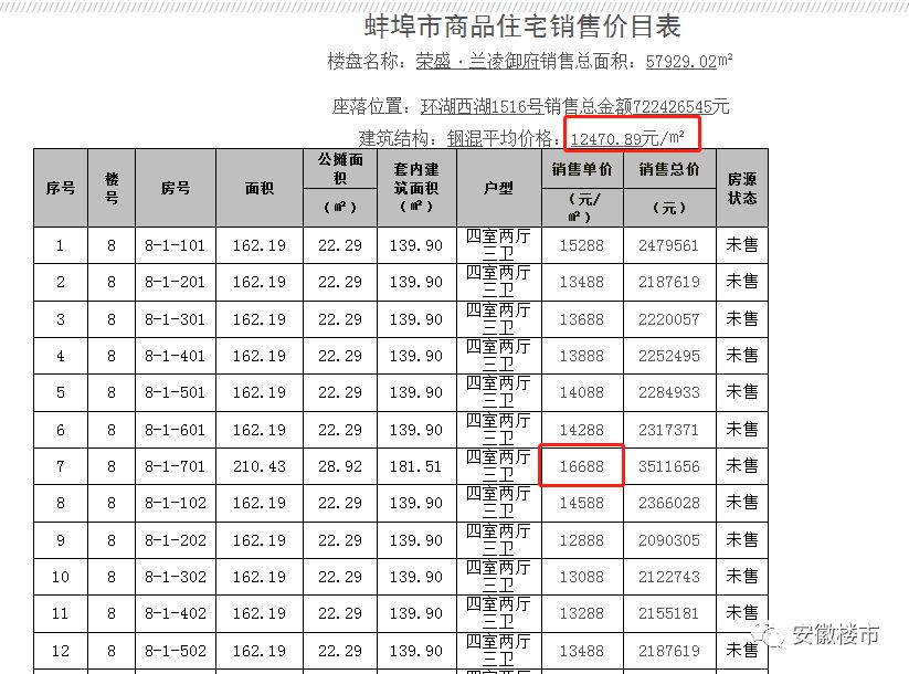 蚌埠房价飙到1.6万!安徽三四线房价天花板捅破