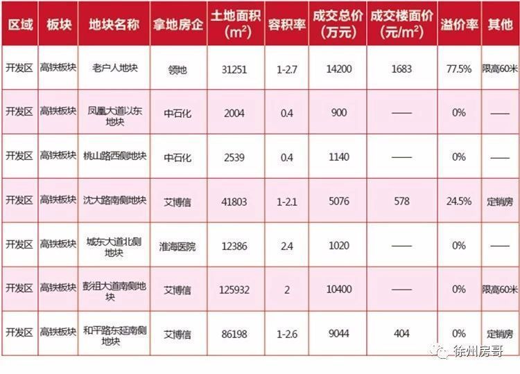 徐州市区最东边的农村地块，大牌房企1.42亿抢下!楼面价感人