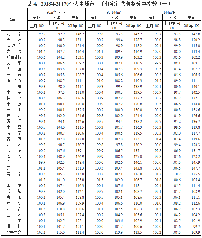 2018年3月份70个大中城市商品住宅销售价格变动情况统计数据