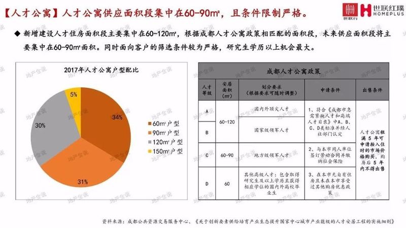 2017年成都长租公寓市场研究报告