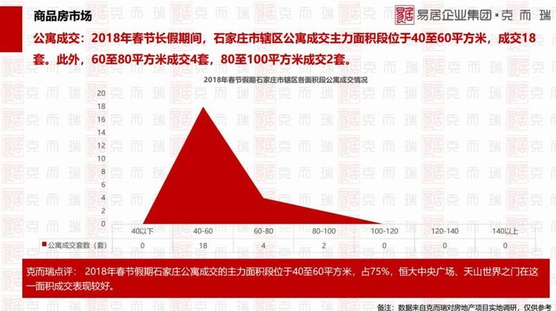 石家庄春节楼市报告:普通住宅成交64套公寓24套 谁在买房谁在卖?