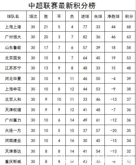 中超联赛最新积分榜大连、重庆、泰达保级成功