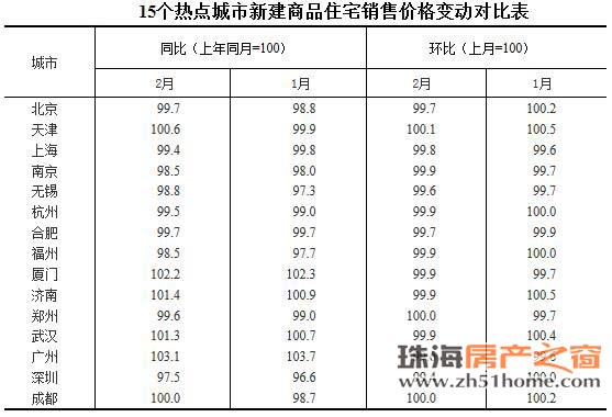 新房降温力度大于二手房，各线城市房价走势存分歧