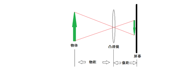 什么是物距和像距有图的