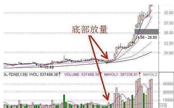 股票技术指标分析:MACD形态操作策略