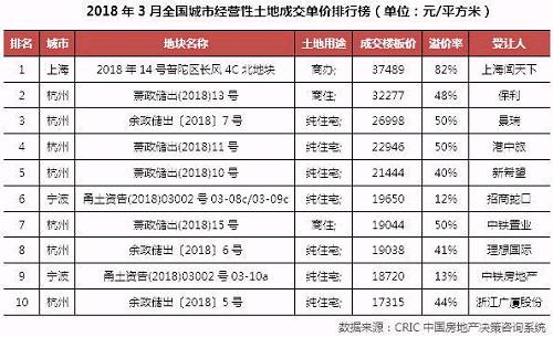 土地月报|一二线缩量，三四线迎来爆发