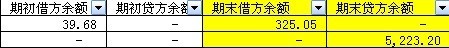 期初借方、贷方余款和期末借、贷方余额中的数字是什么意思？怎么理解？