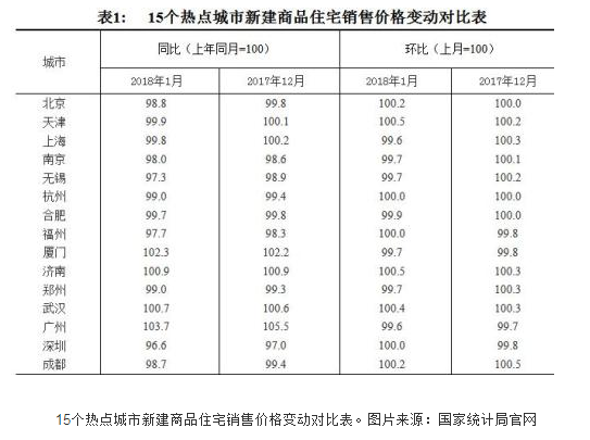 2018年房价走势最新消息:70城最新房价新鲜出炉 三四线楼市略升温