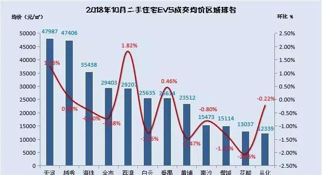 2018广州房价首次下跌, 观望情绪加重