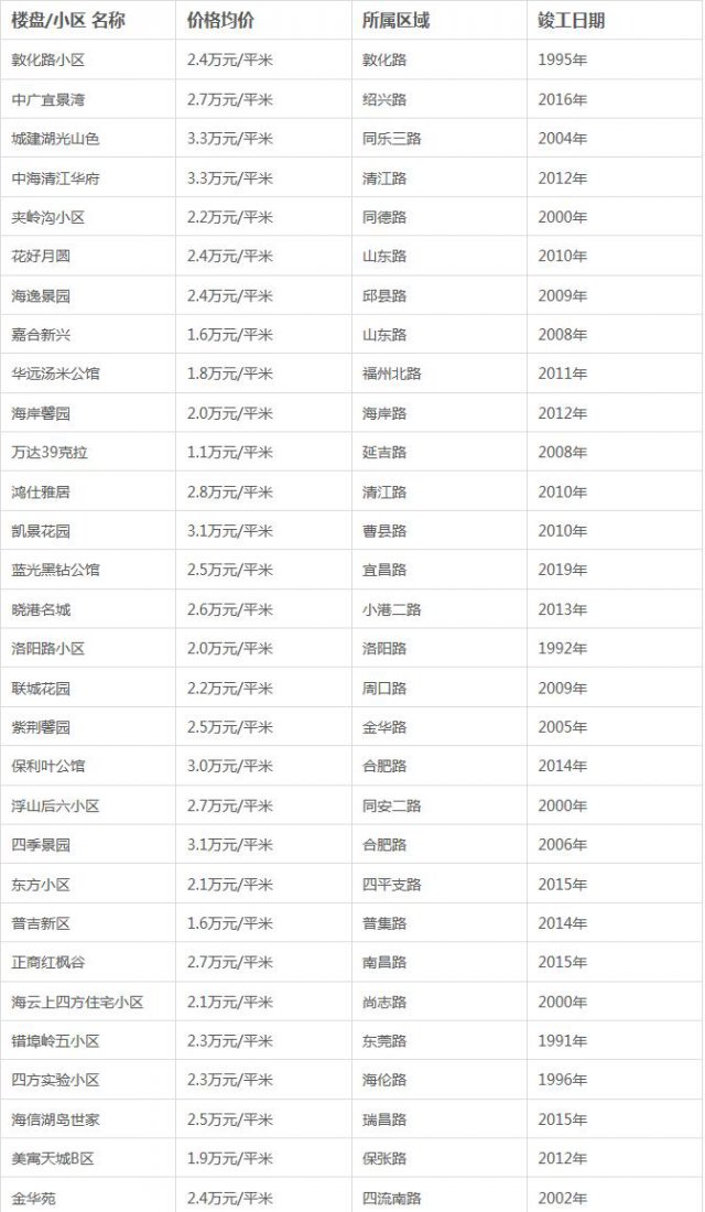 青岛10区市春节后最新房价 快看你家值多少钱?