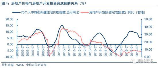 18年地产投资怎么看?年初投资增速或面临下行压力