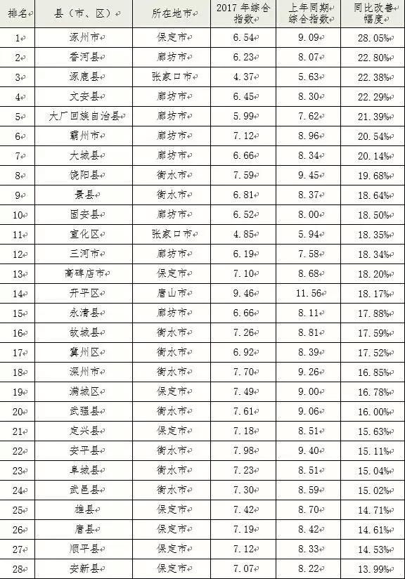 2017年全省空气质量排名出炉!