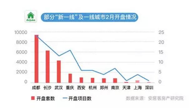 【讲数】今年春节你回家买房了吗?新一线动力强劲，改善条件为主