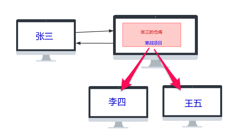 HTML5技术文档 深度剖析版本管理工具