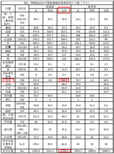 三八妇女节丨防乳腺癌和宫颈癌 只需两个6分钟?!!