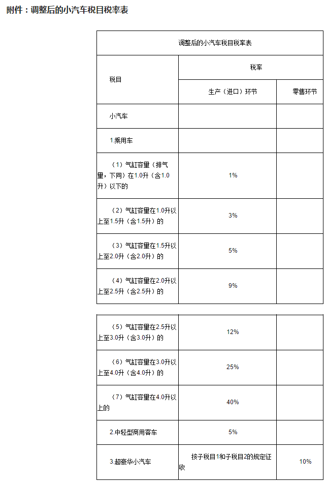 财政部通知称,对超豪华小汽车在零售环节加征