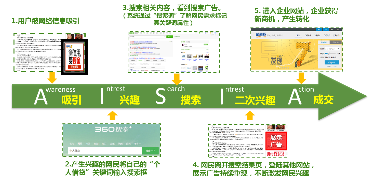 展示网络推广过程是什么样的?360展示网络怎