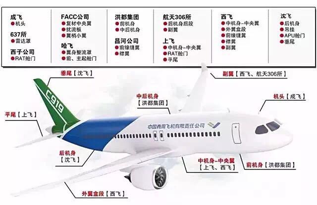 国产大飞机产业链公司一览_浪迹涨停_新浪博