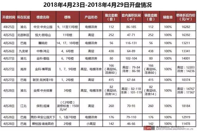 上周主城楼市商品房成交10715套 均价微跌0.86%