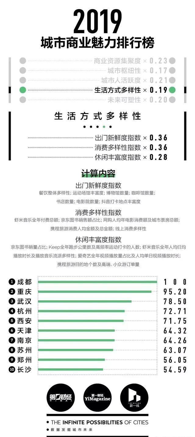 经济 | 全国城市2019年商业魅力排行榜正式发布