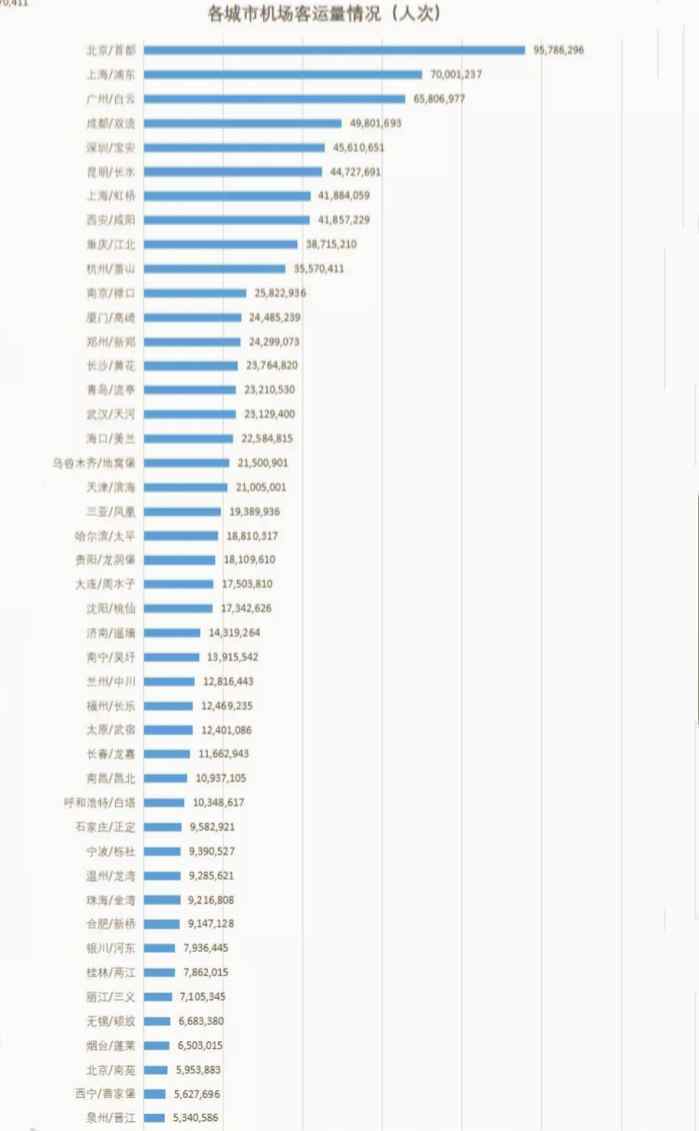 中西部机场实力大比拼，成都第1，西安第3，武汉仅排第7名