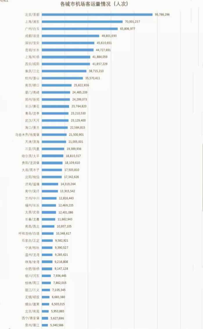 中西部机场实力大比拼,成都第1,西安第3,武汉仅排第7名