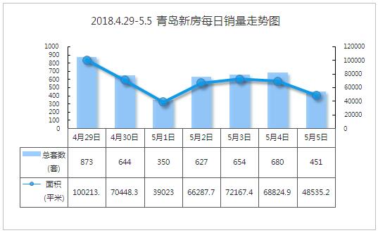 5月首周青岛新房成交4279套下滑明显 非限购区域增长明显