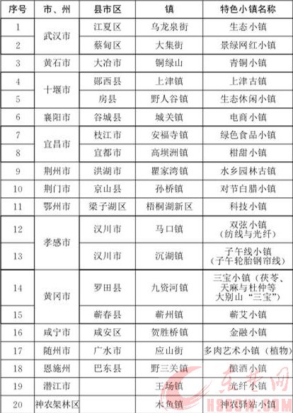 湖北今年培育10个省级以上特色小镇 哪些地方\＂有戏\＂?