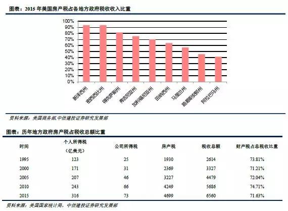 美国征收房产税的主体和用途介绍 政府最重要收入来源