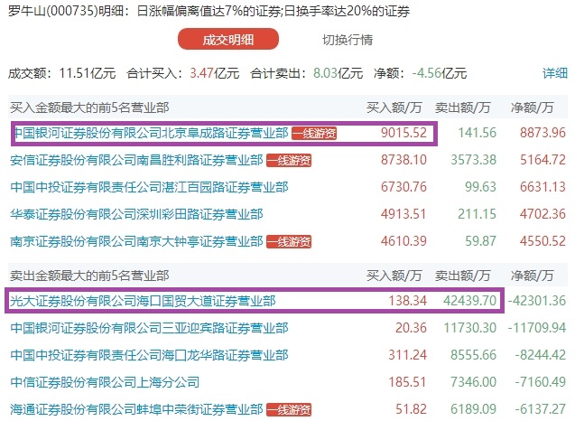 新潮能源复牌后就\＂逆天\＂ 海南本地游资放弃罗牛山