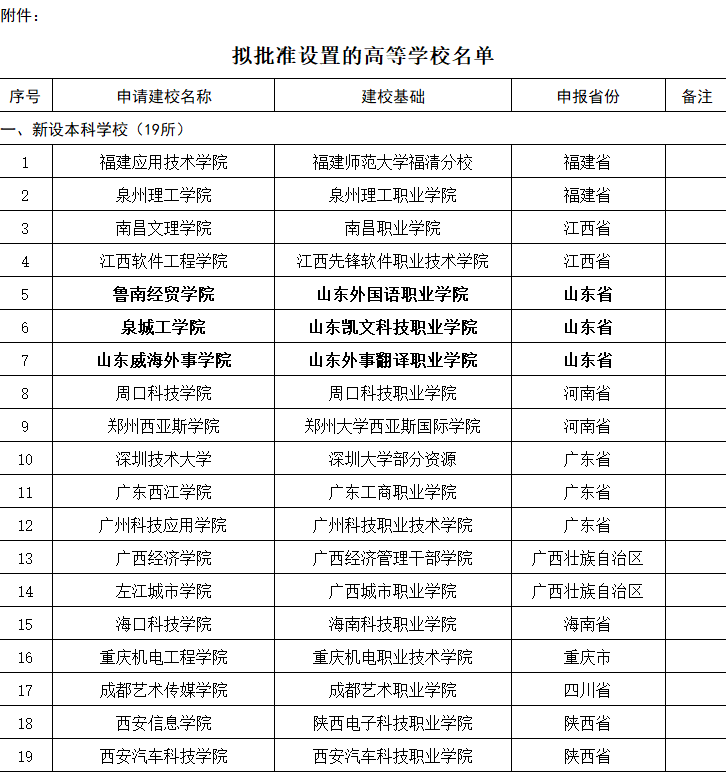 教育部官方网站公示:泰山医学院整合后更名山