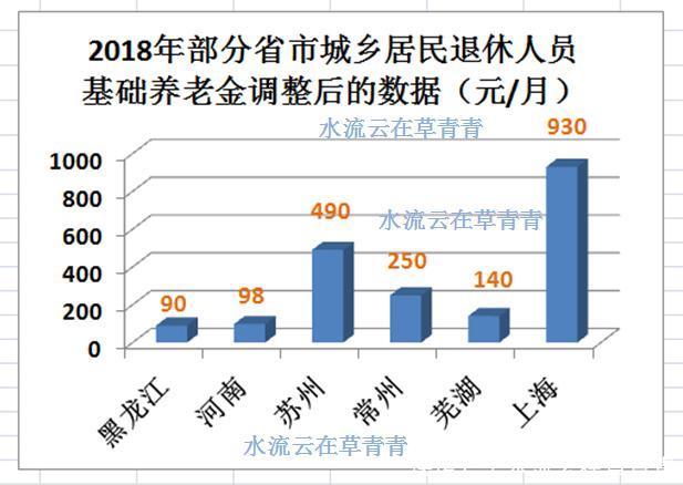 城乡居民养老保险的养老金每年都会涨吗？