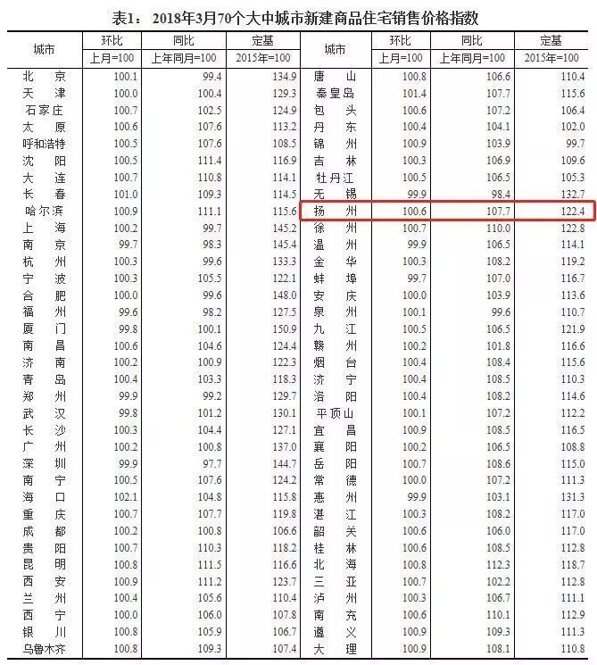 扬州加入抢人大战，买房补贴最多可达200万!