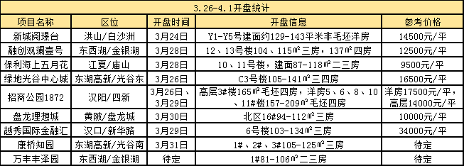 一分钟看懂武汉楼市:本周9盘入市 6家汉派房企上榜地产百强