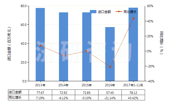 济研:2013-2017年11月其他含有头孢菌素的药品进出口贸易总额及发