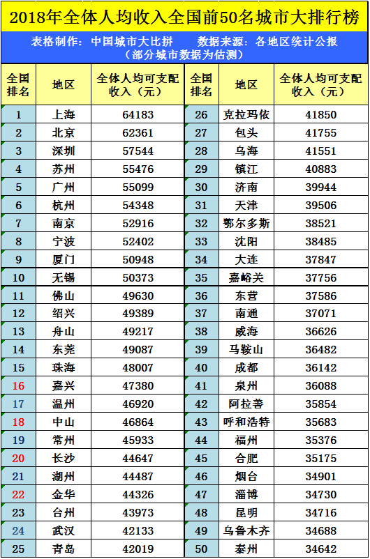 重庆人均gdp月收入_新一线城市人均收入曝光,重庆三万排最后,仅有三城收入超6万(3)