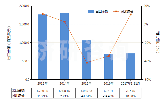 解读:2013-2017年11月石油或天然气钻探机用零件进出口数据及趋势